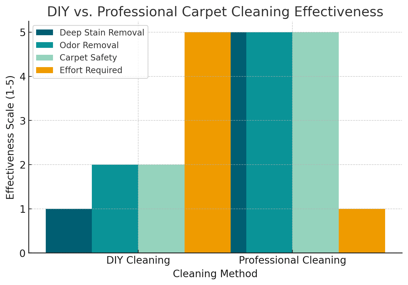 Bar chart comparing DIY and professional carpet cleaning effectiveness in four categories: deep stain removal, pet stains and odors, carpet safety, and effort required. Professional cleaning rates higher.